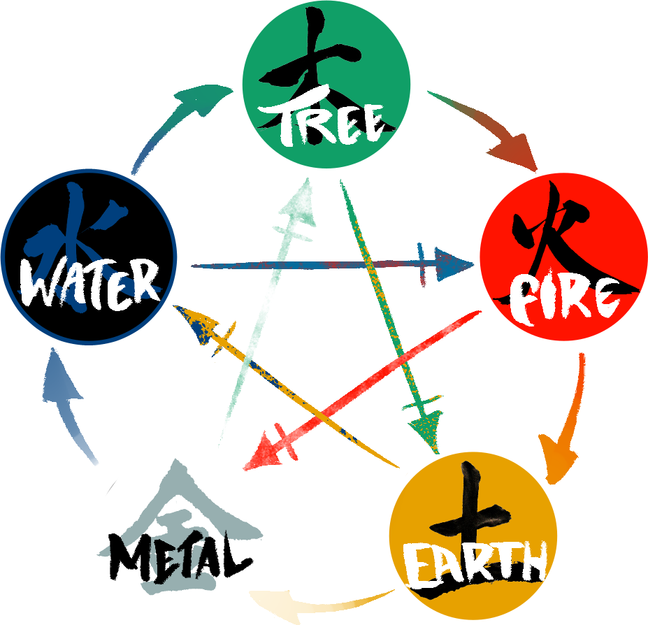 Diagram of the five processes: Tree, Fire, Earth, Metal, and Water. Each emblem is coloured accordingly and has the Chinese character inked on it, with the English translation overlaid above it in a similar, brush-like script that expresses the particular qualities of each process. Painted arrows between the emblems illustrate the production and regulatory cycles.